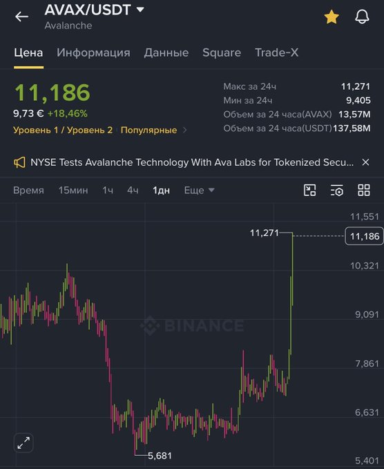 A Binance trading chart screenshot displays AVAX/USDT (Avalanche) cryptocurrency at 11,186, showing an 18.46% increase with a candlestick graph.