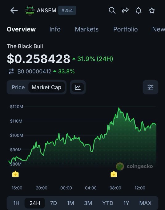 A CoinGecko "Market Cap" chart showing the ANSEM token (#254) at $0.258428, up 31.9% in 24 hours, having rebounded from ~$80M to a $108M market cap near its $120M local high, illustrating the post's claim that Ansem's viral tweet about Coinbase Wallet's swap feature drove the token back above $100M in market cap.