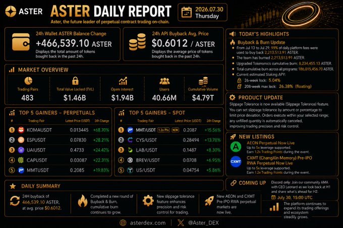 Aster Daily Report dated 2026.07.30 Thursday, showing a 24h ASTER wallet balance change of +466,539.10, buyback price of $0.6012/aster, market overview with $1.46B TVL and $4.79T cumulative volume, top 5 gainers on perpetuals and spot, and upcoming new listings including AEON Perpetual and CXMT (ChangXin Memory) Pre-IPO RWA.
