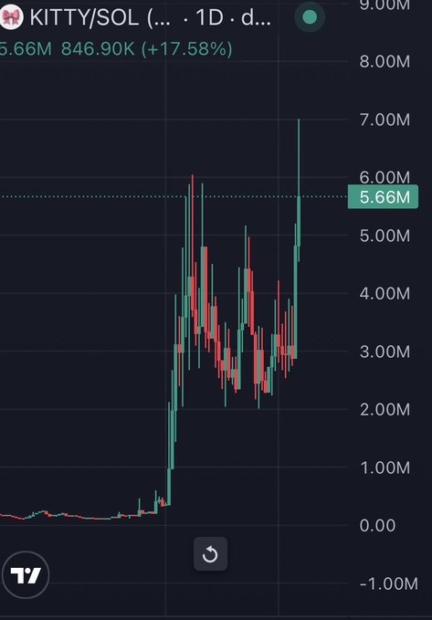 A candlestick chart for the KITTY/SOL trading pair on a 1-day timeframe, showing a massive price surge to 5.66M, representing a +17.58% increase.