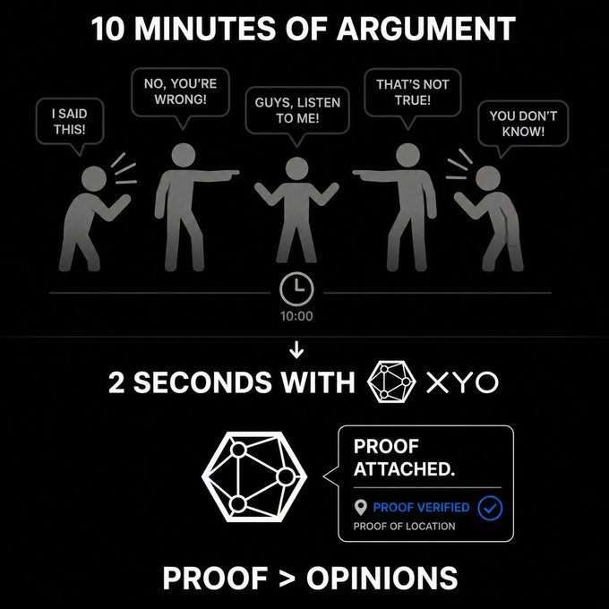 A promotional graphic contrasting "10 MINUTES OF ARGUMENT" featuring stick figures arguing with phrases like "NO, YOU'RE WRONG!" and "THAT'S NOT TRUE!" against "2 SECONDS WITH XYO," which shows a "PROOF ATTACHED" notification with "PROOF VERIFIED" and "PROOF OF LOCATION," concluding with the tagline "PROOF > OPINIONS."