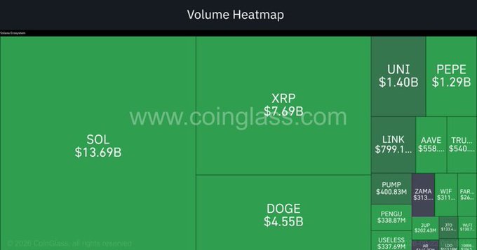 A cryptocurrency volume heatmap from CoinGlass showing SOL at $13.69B, XRP at $7.69B, and DOGE at $4.55B among other tokens.