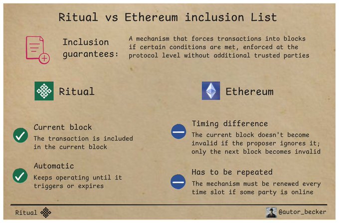 An infographic titled 'Ritual vs Ethereum inclusion List' comparing features like 'Current block' and 'Automatic' between Ritual and Ethereum, authored by @autor_becker.