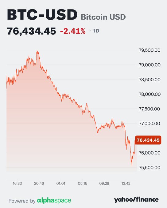 A Yahoo Finance chart shows Bitcoin (BTC-USD) trading at $76,434.45, down 2.41% over a 1-day period, with the price declining from a high near $79,500 to lows around $75,500—visually illustrating the "stumble" mentioned in the post ahead of the CLARITY Act vote.