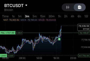 A financial chart displays the BTCUSDT (Bitcoin) trading pair, showing a 3-minute candlestick graph with moving averages (MA7 and MA14) and a price level around 78,536.56.