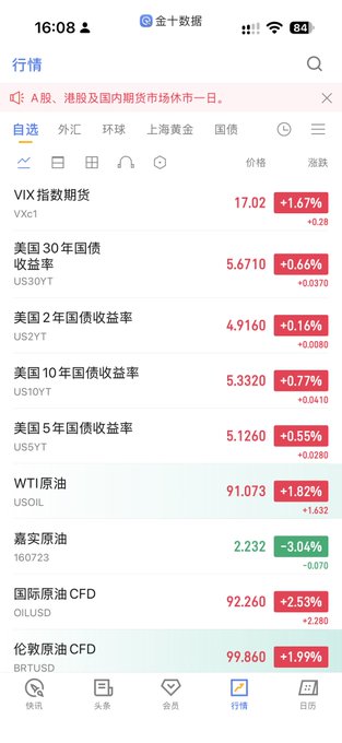 A mobile stock market app screenshot showing various financial instruments including VIX指数期货 (17.02, +1.67%), 美国30年国债收益率 (5.6710, +0.66%), and WTI原油 (91.073, +1.82%), with most showing gains in red.
