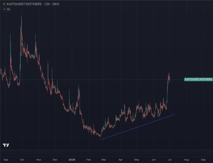 A 12-hour candlestick chart for KAITO/USDT on OKX shows the token's price action from September through early July, highlighting a strong uptrend along a blue trendline since February that has recently broken out to new highs around 15, despite broader market underperformance earlier in the timeframe.