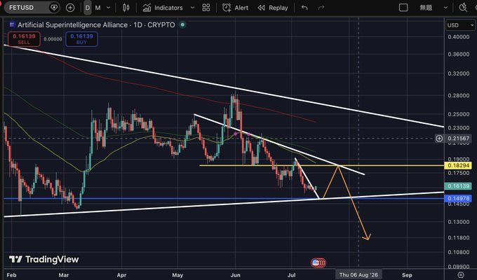 A TradingView daily chart of FETUSD (Artificial Superintelligence Alliance) shows a descending triangle pattern with key levels marked at 0.18294 (resistance) and 0.16133/0.14971 (support), with an orange arrow projecting a potential breakdown. The chart includes a buy signal at 0.16130, aligning with the post "買い足した" (meaning "bought more" in Japanese), indicating the trader added to their position as the price approached key support.