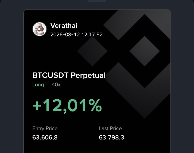 A trading interface showing a BTCUSDT Perpetual Long position at 40x leverage with a +12.01% gain, entered at 63,606.8 and last price at 63,798.3, posted by user 'Verathai'.