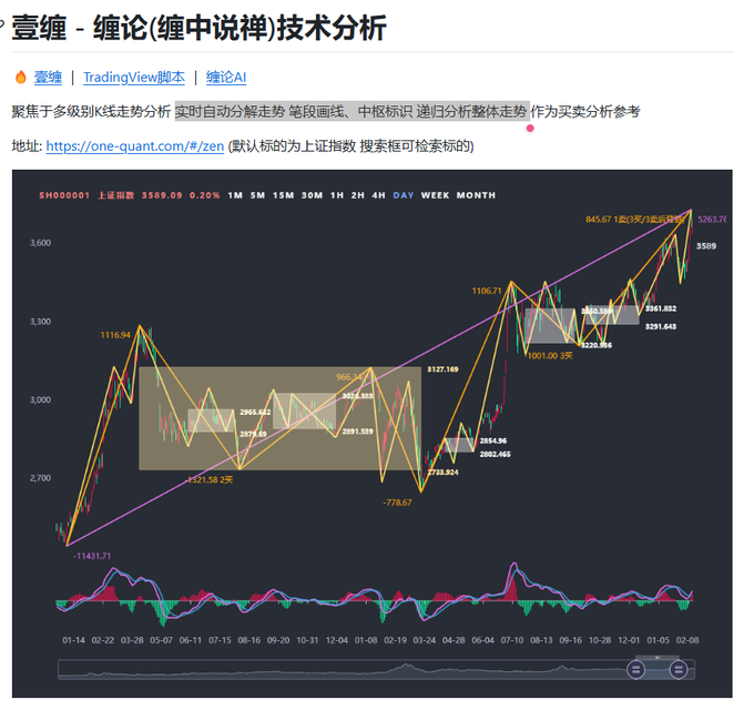 A Chinese stock market technical analysis chart titled '壹缠 - 缠论(缠中说禅)技术分析' displays the Shanghai Index (SH000001) at 3589.09, with various technical patterns and trendlines overlaid.