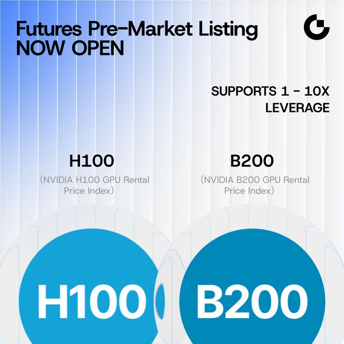 The image is an announcement graphic for Gate.io's Futures Pre-Market Listing, now open for H100 (NVIDIA H100 GPU Rental Price Index) and B200 (NVIDIA B200 GPU Rental Price Index) trading, supporting 1-10x leverage. It features large blue circles displaying the "H100" and "B200" tickers against a light blue background, visually highlighting the two new GPU rental price index futures contracts mentioned in the post.