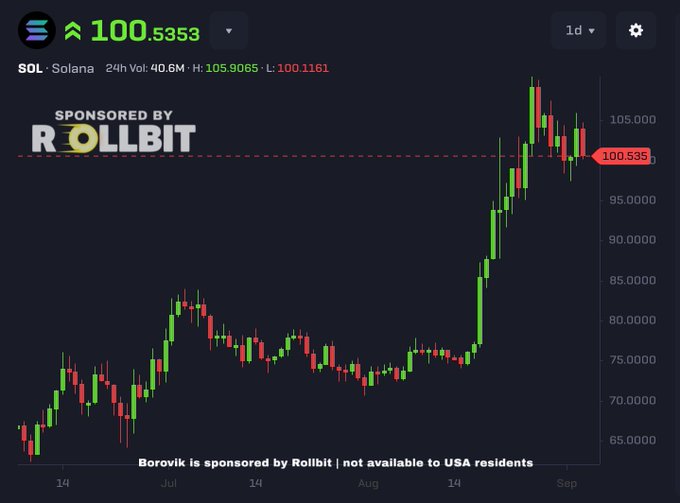 A candlestick chart showing SOL (Solana) trading at 100.5353 with 24h volume of 40.6M, high of 105.9065 and low of 100.1161, displaying a strong upward trend from July through September, sponsored by Rollbit.
