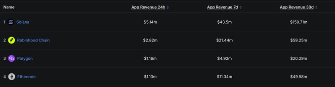 A ranking table listing blockchain networks by app revenue: 1) Solana $5.14m / $43.5m / $159.71m, 2) Robinhood Chain $2.82m / $21.44m / $59.25m, 3) Polygon $1.16m / $4.92m / $20.23m, 4) Ethereum $1.13m / $11.34m / $49.58m.