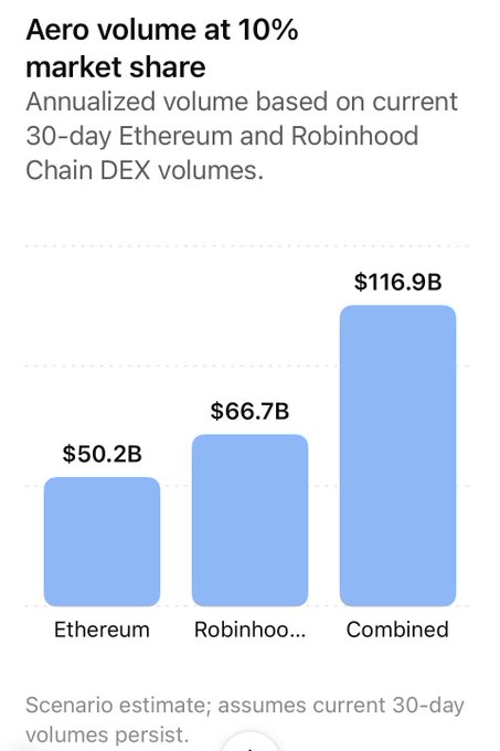 Bar chart titled 'Aero volume at 10% market share' showing annualized volume projections: $50.2B for Ethereum, $66.7B for Robinhood Chain, and $116.9B combined, based on current 30-day DEX volumes.