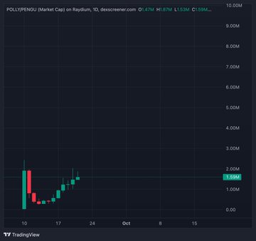 A daily candlestick chart of POLLY/PENGU on Raydium shows a recent bullish reversal with a sharp upward move to around $1.69M market cap after a brief dip, visually supporting the post's claim of a parabolic run in this top Pengu pair on Solana DEXs.
