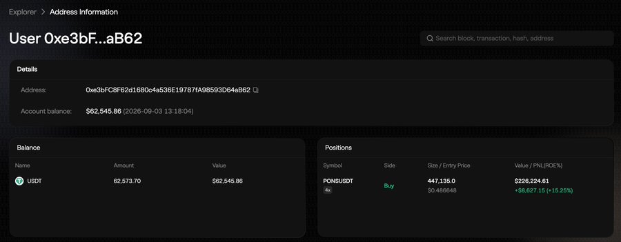 Aster DEX address 0xe3bF…aB62 shows a 62,573.70 USDT balance ($62,545.86) and a 4x long PONSUSDT position of 447,135 PONS, worth $226,224.61 with $8,627.15 (+15.25%) unrealized profit—aligning with the post about a 4x PONS long and $8.6K gain.