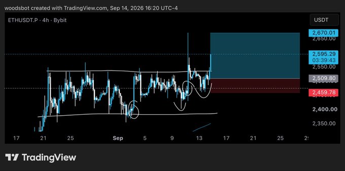 A TradingView chart of ETHUSDT on Bybit shows Ethereum breaking above a multi-week ascending channel around $2,550, with a projected target zone near $2,670–$2,596, aligning with the post's bullish "$ETH sending" outlook.