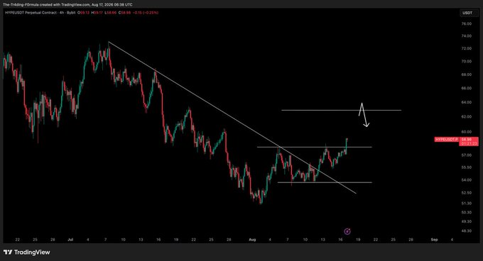 A TradingView 4-hour chart of the HYPE/USDT perpetual contract shows the token's price breaking above its descending diagonal resistance trendline, currently trading near $59.88 with horizontal resistance levels marked around $63, aligning with the post's bullish outlook targeting a move up to that price level.