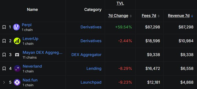 The image displays a TVL (Total Value Locked) ranking table on Monad, showing PerpI at #1 with a +59.54% 7-day change, $87,298 in fees, and $87,298 in revenue. It supports the post's claim that PerpI is the top app on Monad, leading the rankings ahead of LeverUp, Mayan DEX Aggregator, Neverland, and Nad.fun.