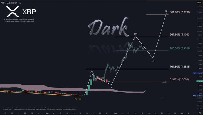 A daily candlestick chart of XRP/USD displaying a Elliott Wave technical analysis labeled "Dark," showing completed Sub-wave (1) and in-progress Sub-wave (2), with Fibonacci extension targets marked at $1.8815 (161.80%), $4.1043 (261.80%), and $7.0786 (361.80%), and key support at $1.3798 (61.80%). The chart visually supports the post's bullish projection of price targets $1.88, $4.11, and $7.07 following the completion of sub-wave 1.