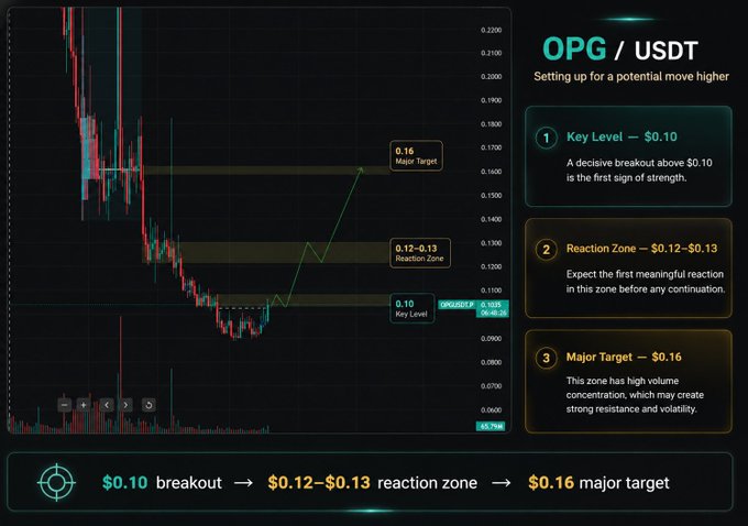 A cryptocurrency trading chart for OPG/USDT displays a candlestick price action with annotations highlighting a key level at $0.10, a reaction zone at $0.12–$0.13, and a major target at $0.16, outlining the bullish technical setup described in the post.