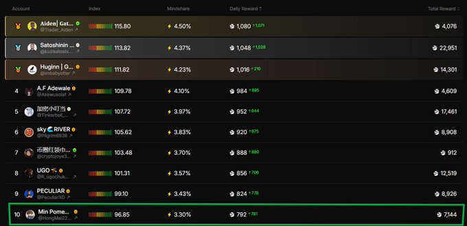 A cryptocurrency mining rewards leaderboard listing accounts ranked by Total Reward, with 'Min Pome...' ranked #10 earning 7,144 highlighted in green.