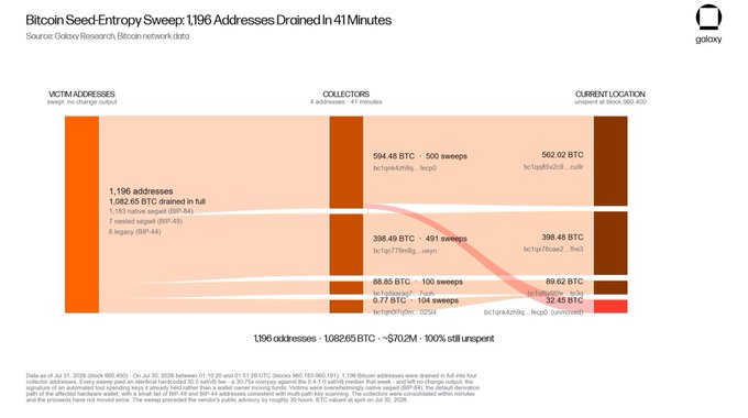 A Galaxy Research infographic titled "Bitcoin Seed-Entropy Sweep: 1,196 Addresses Drained in 41 Minutes" shows that approximately 1,082.65 BTC ($70.2M) was stolen from 1,196 Coldcard hardware wallet addresses, with on-chain data tracking the funds moving from victim addresses through multiple collectors (including bc1qw77ehd5p...uaon, bc1qa4kdshj...kazp2, and bc1qa3fdczs8...cu5e) before consolidating 562.02 BTC at bc1qjj5hc3r8...cu5e. The chart visualizes the rapid 41-minute sweep that supports concerns about hardware wallet vulnerabilities driving investors toward Bitcoin ETFs and institutional custody solutions.
