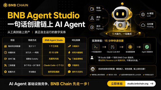 Promotional graphic for BNB Chain's 'BNB Agent Studio' highlighting its ability to create AI Agents with one prompt, comparing it against traditional methods and featuring a robot mascot with five capability icons.