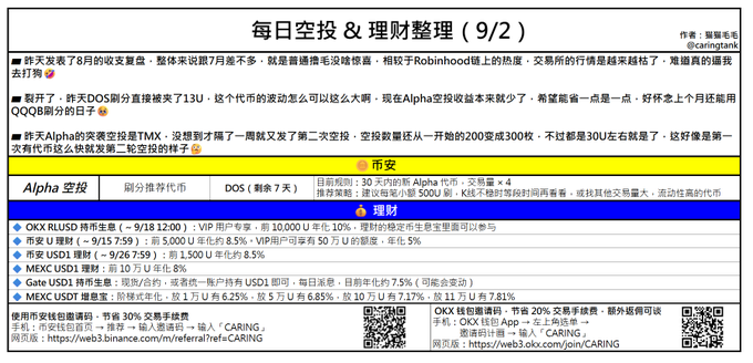 A Chinese-language crypto market summary titled '每日空投&理财整理(9/2)' by author @caringtank, featuring sections on Alpha空投 and 理财, mentioning tickers like T13U, QQQ, OKX RLUSD, BTC, USD1, MEXC, and Gate with various APY percentages and a referral code 'CARING'.