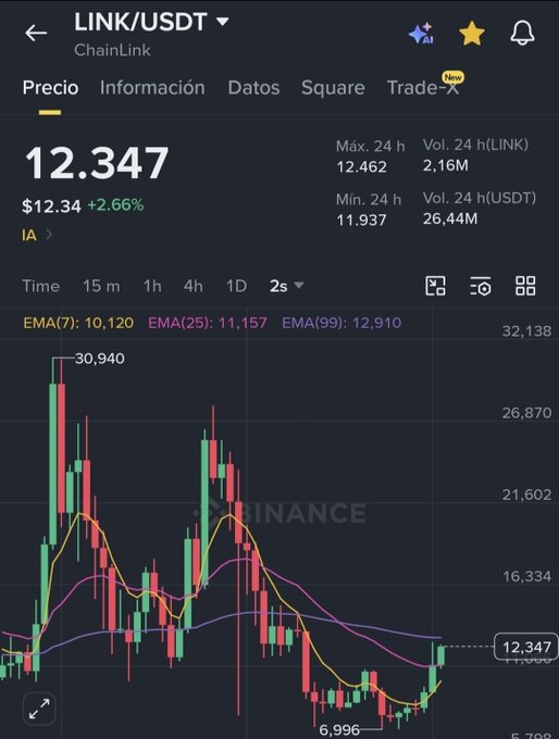 A Binance trading chart for the LINK/USDT (ChainLink) pair showing a price of 12.347, up 2.66%, with candlestick data and EMA lines on a dark theme.