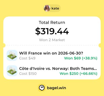 Screenshot from bagel.win showing a user named 'kate' with a Total Return of $319.44 from 2 winning markets, including 'Will France win on 2026-06-30?' ($69 won) and 'Côte d'Ivoire vs. Norway: Both Teams...' ($250 won).