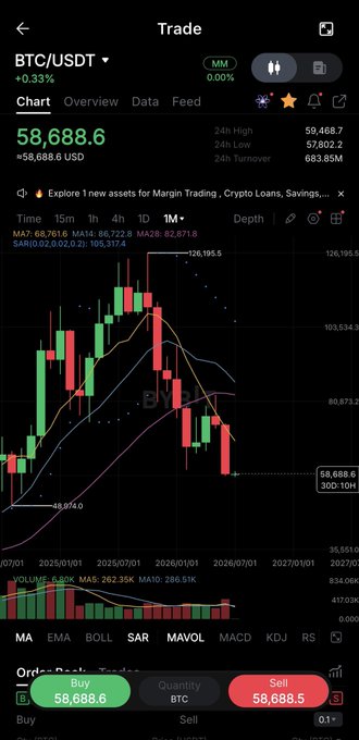 A cryptocurrency trading app screen showing BTC/USDT at $58,688.6 with a candlestick chart and buy/sell order options.