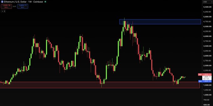 A weekly candlestick chart of Ethereum (ETH/USD) on Coinbase shows the price recently bouncing from around $1,525 back to $1,925, well below its prior resistance near $4,750, visually supporting the post's claim that this level represents an "incredible opportunity" for long-term bulls.