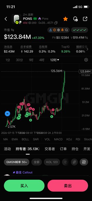 A cryptocurrency trading app screenshot shows the PONS (MarsCoin) token at $0.12384 with a market cap of $123.84M, displaying a dramatic 47.33% price spike to $125.36M on the chart, which visually illustrates the post's point about how a few massive winners drive investment returns.