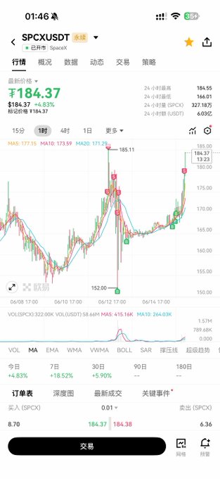 This image displays a stock chart with different lines, each representing a stock symbol or company's price movement over time. The main focus of this image is the line that has two distinct colors - green and red. As for the stock symbols used, I can see "spcx", which indicates there might be some stocks trading in China that haven't been sold off yet. There are also other stock symbols with varying price movements displayed on the chart. It seems to show a potential opportunity for those who have managed to trade these stocks before they become liquidated due to the stock closing price falling below its opening price. However, I cannot see any specific companies or time frames in this particular image.