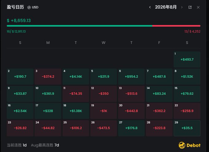 A dark-themed digital P&L calendar in Chinese for August 2026 shows a total gain of +$8,659.13 USD, with daily profits and losses listed in green and red, branded with a 'Debot' logo.