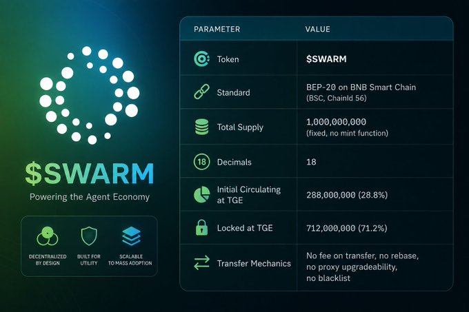 An infographic for the "$SWARM" token, subtitled "Powering the Agent Economy," detailing its parameters including BEP-20 standard on BNB Smart Chain, a total supply of 1,000,000,000, and 18 decimals.