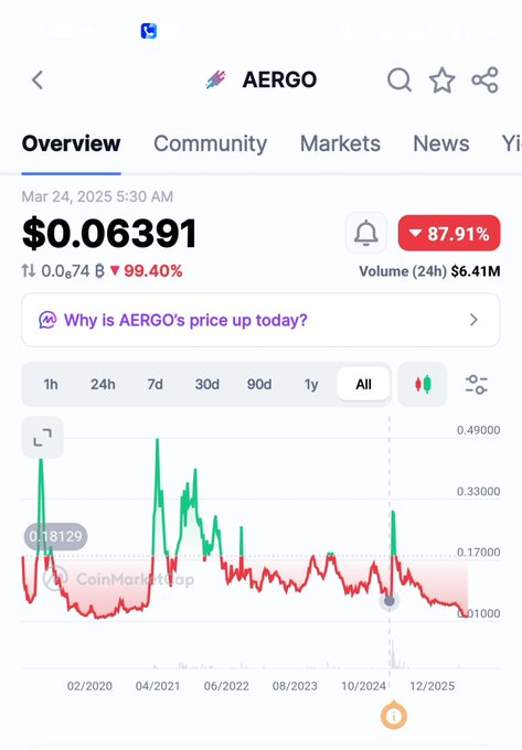 CoinMarketCap screenshot of AERGO token priced at $0.06391, down 87.91%, showing an all-time price chart from 02/2020 to 12/2025.