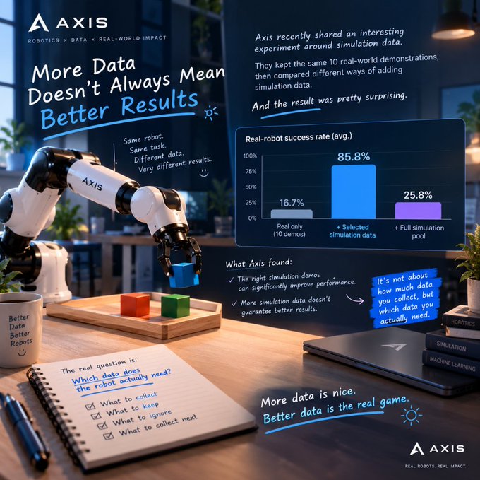 An Axis Robotics infographic titled 'More Data Doesn't Always Mean Better Results' featuring a robotic arm, bar chart showing real-robot success rates (16.7%, 85.8%, 25.8%), and the tagline 'More data is nice. Better data is the real game.'