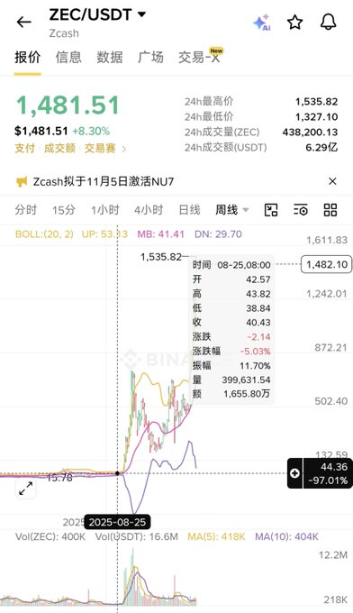 A cryptocurrency price chart for ZEC/USDT (Zcash) showing a price of $1,481.51 with an 8.30% increase, displayed on what appears to be a Binance interface.