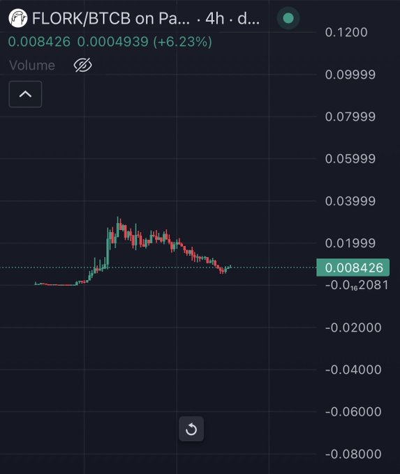 A 4-hour candlestick chart of FLORK/BTCB on PancakeSwap showing the token at 0.008426 with a 6.23% gain, following a sharp 80-85% correction from its peak near 0.04 down to current levels. The chart visually supports the post's claim of "max capitulation," illustrating the post-crash consolidation phase that the author argues precedes a potential Binance spot listing and eventual recovery.