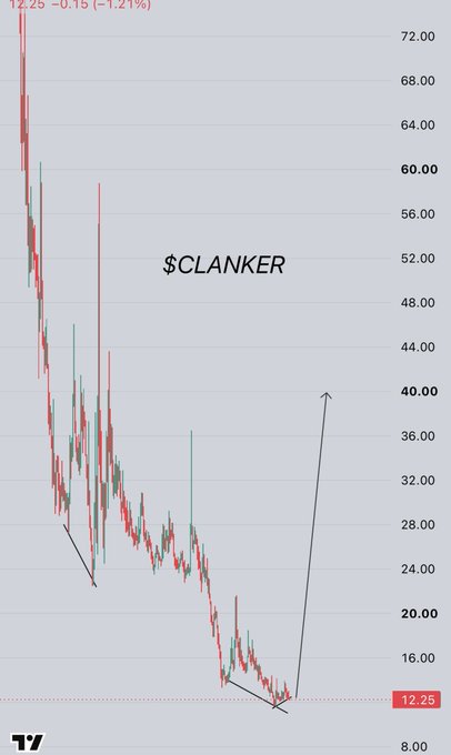 A candlestick chart for ticker $CLANKER shows a sharp downtrend from ~$72 down to $12.25, with an arrow projecting a massive reversal bounce off the lows, matching the post's bullish "buy the dip" call.