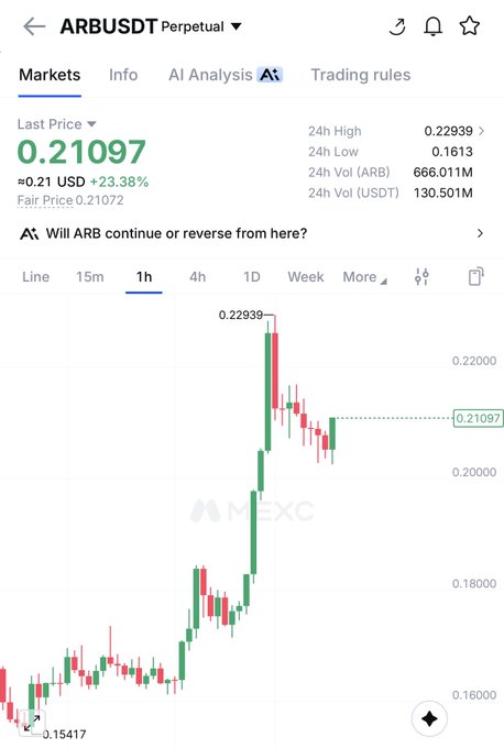 The image shows a cryptocurrency trading chart for ARB/USDT Perpetual on what appears to be MEXC exchange, with a current price of 0.21097 USD, up 23.38% (0.21 USD) on the 1-hour timeframe, displaying a 24h high of 0.22939 and low of 0.1613. The candlestick chart reveals a sharp upward trend from a low of 0.15417 to a peak of 0.22939, supporting the post's claim that $ARB has approximately doubled, with the trader looking for a 5x move further based on this strong bullish momentum visible in the price action.