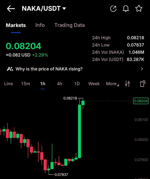 A cryptocurrency trading chart for NAKA/USDT on Binance showing the token priced at $0.08204, up 2.29% with a large green candlestick on the 1-hour timeframe.