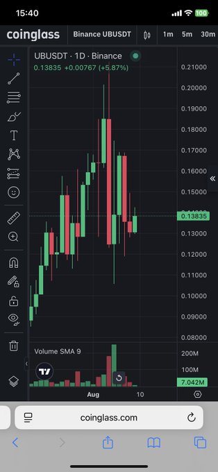 A cryptocurrency trading chart from coinglass.com showing the UBUSDT (Binance) 1-day candle chart with a current price of 0.13835, up 5.87%, displaying volume bars at the bottom.