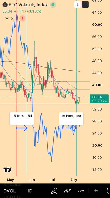 A TradingView chart of the BTC Volatility Index (DVOL) shows the metric declining from highs near 64.00 in May to around 36.04 (+3.18%) by August, with annotations marking "15 bars, 15d" patterns in late June and July. The accompanying post references Michael Saylor's recent BTC selling tranches, and the chart relates by showing that despite such large-entity sell pressure, volatility has remained suppressed near multi-month lows—supporting the claim that price action has stayed flat while latent selling pressure may be building beneath the surface.
