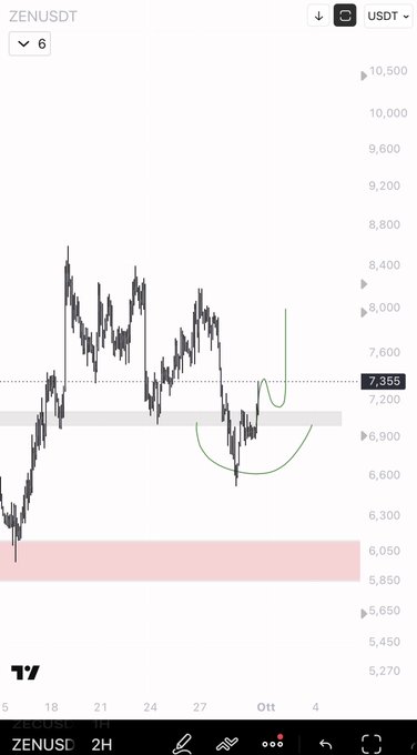 A TradingView candlestick chart shows ZENUSDT declining from a peak near $8,800 to a current price of $7.355, with a hand-drawn green "U" shape illustrating a potential cup-and-handle or rounding bottom reversal pattern around the $6,900 support zone, suggesting a bullish setup for $ZEN.