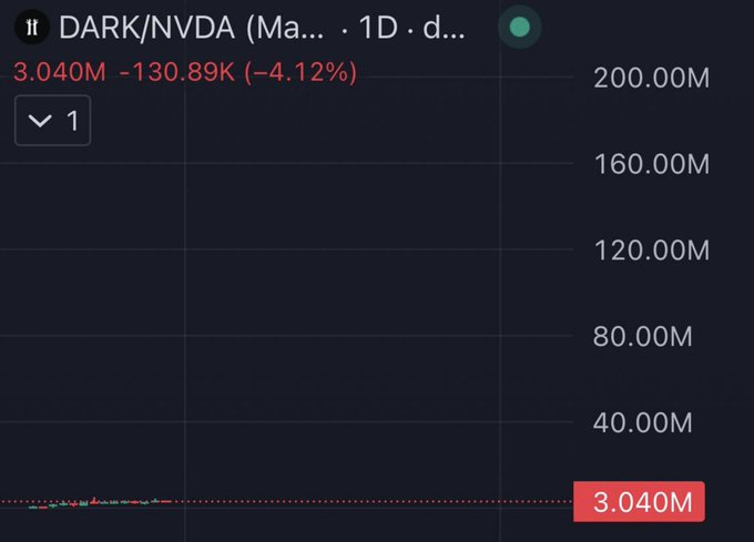 A stock chart displays $DARK/NVDA with a current price of 3.040M, down 130.89K (-4.12%), featuring a y-axis scale ranging from 3.040M to 200.00M that visually emphasizes the token's low market cap relative to its potential growth—aligning with the post's bullish conviction on $DARK as an emerging AI project on Robinhood.