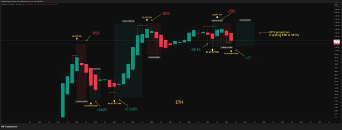 The image shows a scatter plot with various points representing different periods of time, likely related to cryptocurrency trading. There's a specific point in the top left corner that seems to be drawing attention - it represents $Eth observing a significant upward trend. This point could potentially represent a strong upward signal forETH or even an up/and-hold pattern. The image suggests that traders might want to pay close attention to this particular period, as it could indicate a favorable change in the cryptocurrency market.