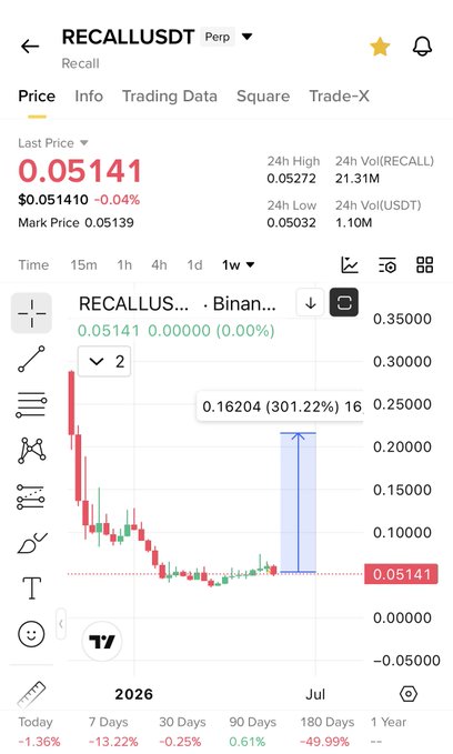 The image depicts a smartphone screen displaying an app for trading currency pairs, specifically Bitcoin. The screen features various elements such as icons related to cryptocurrency transactions, charts with price movements, and text providing information about the app. At the bottom of the screen is a caption that reads "Recall will follow allo 100% same chart Same #Ai narrative Lowcap mew coin on Binance Easy opportunity not worth missing", indicating the relationship between the app's name and its primary function within the cryptocurrency trading world - tracking historical data, analyzing trends, and making investment decisions based on users' preferences. The caption serves as a reminder of how the app works and what users can expect from it in terms of currency pair tracking and analysis tools.